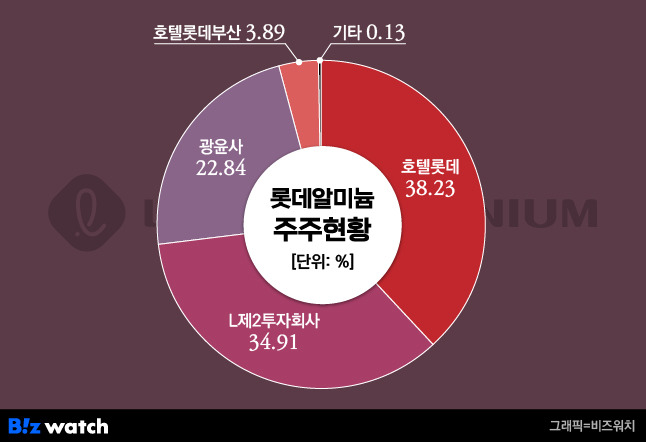 롯데알미늄 주주현황./그래픽=비즈워치