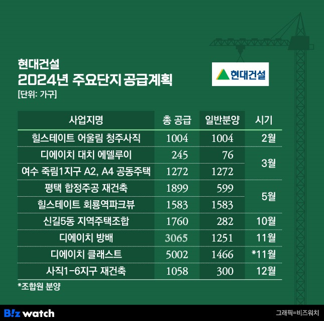 현대건설 2024년 주요단지 공급계획 ./그래픽=비즈워치