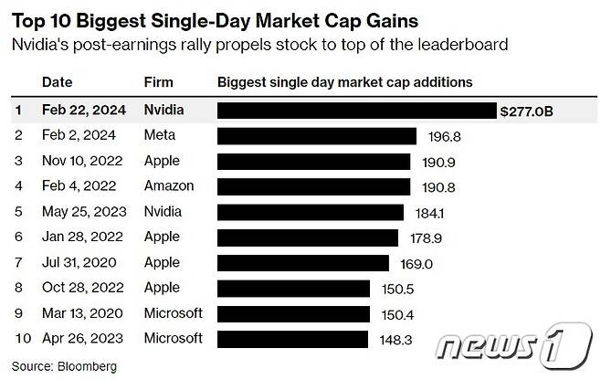사상 최대 일일 시총 증가폭 '톱 10' - 블룸버그 갈무리