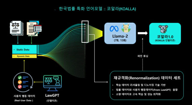 인텔리콘연구소가 개발한 한국법률 특화 AI  '코알라'의 작동 이미지