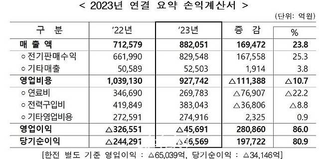 2023년 한국전력 연결 요약 손익계산서.ⓒ한전