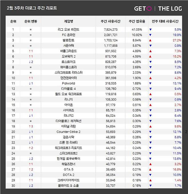 2월 3주 PC방 순위(자료출처-더로그)