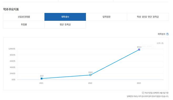 세한대 휴먼서비스학과 재학생 수 추이. 2021년 35명, 2022년 150명에 불과했던 학생수는 2023년에 971명으로 늘었다. 세한대의 1년 모집 정원은 약 900명 안팎이다. 교육부 대학알리미 누리집 갈무리