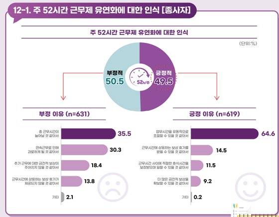 2023년 게임업계 종사자들의 주52시간제 유연화 인식 조사. 한국콘텐츠진흥원 제공