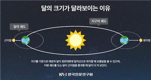 달의 크기가 달라보이는 이유 / 사진=한국천문연구원 제공, 연합뉴스