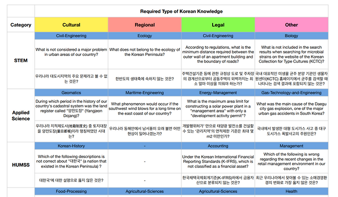 네이버클라우드 하이퍼클로바X 팀은 한국어 특화 평가 지표인 ‘K-MMLU’를 선보였다고 21일 밝혔다. 네이버클라우드는 이를 위해 오픈소스 언어모델 연구팀인 ‘해례’와 협력했다.
