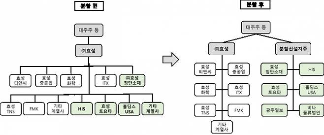 분할 전후 지주회사 체제. /사진=효성그룹 제공