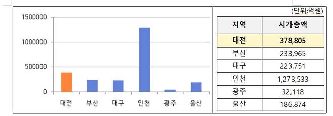 〈6대 광역시 시가총액 현황〉