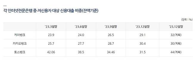 인터넷전문은행 중·저신용자 대상 신용대출 비중 [은행연합회 공시]