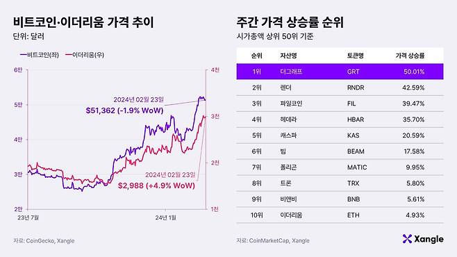 비트코인·이더리움 가격 추이와 주간 가격 상승률 순위. /쟁글 제공