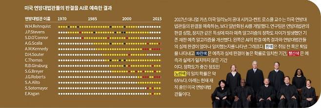 미국 연방대법관들의 판결물 AI로 예측한 결과. Daniel Katz, Fred Schilling, Collection of the Supreme Court of the United States 제공