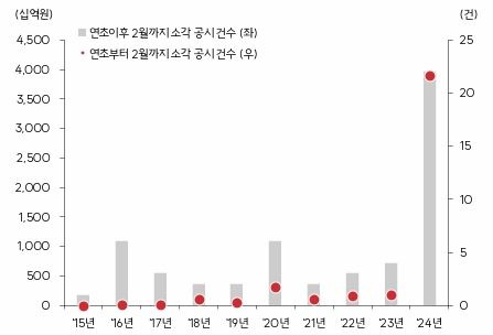 사진=금융감독원 전자공시스템, SK증권