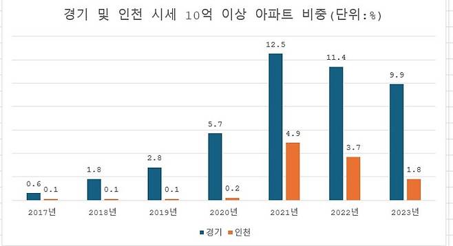 자료 :부동산R114