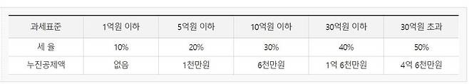 주: 상속세 세율                            자료 : 국세청