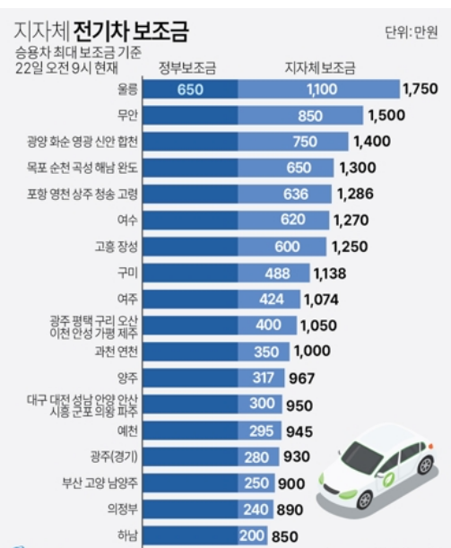 ▲[그래픽] 지자체 전기차 보조금   사진:연합뉴스