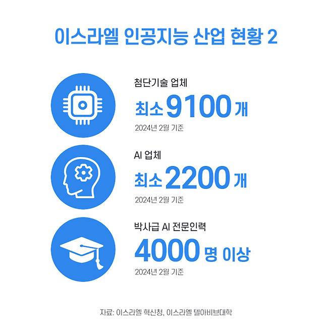 이스라엘의 AI 산업현황