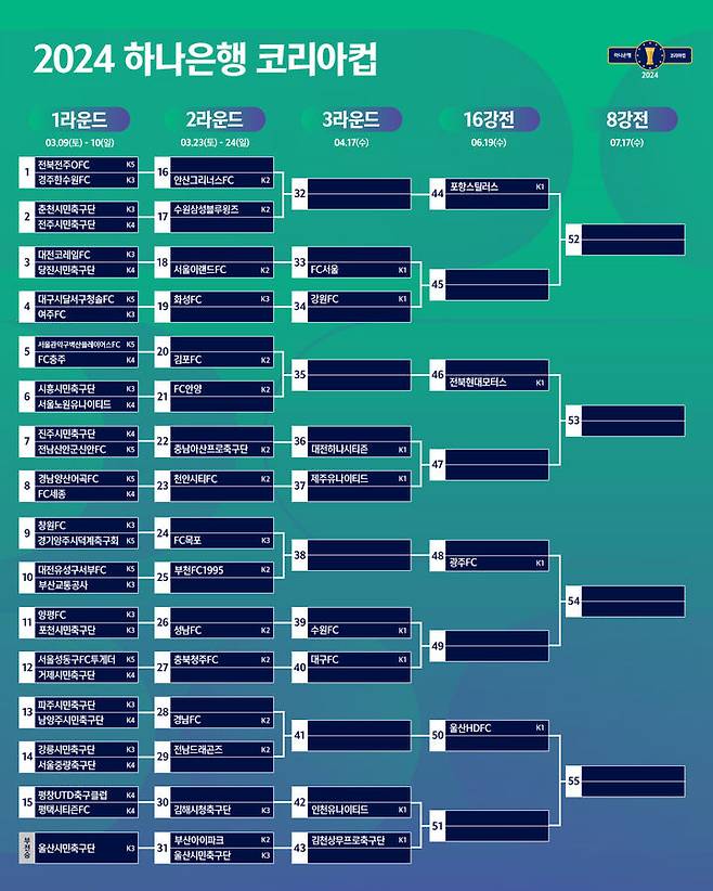 [서울=뉴시스]2024 하나은행 코리아컵 1~4라운드 대진. 2024.02.24. (사진=대한축구협회 제공) *재판매 및 DB 금지