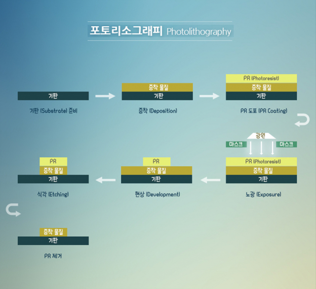 반도체 노광 공정에서 빛과 반응하는 물질인 포토레지스트(PR)는 반드시 필요한 소재입니다. 자료제공=삼성디스플레이