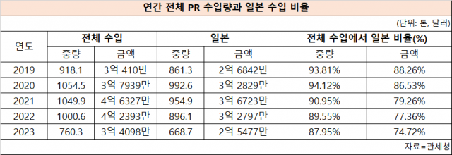 세계 시장에서 한국으로 들어온 PR 수입량과 일본 PR 수입 현황. EUV용 PR 외에도 ArF, KrF 노광용 PR까지 포함합니다. 일본산 PR은 EUV 전 세대에도 위세를 떨쳤습니다. JSR, 도쿄오카공업(TOK), 신에츠화학, 스미토모화학 등이 삼성전자 범용 PR 공급 거래선에서 ‘주류(mainstream)’를 맡고 있습니다. 자료=관세청