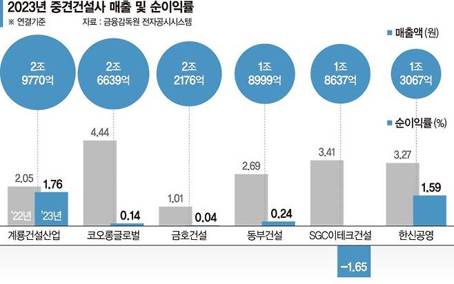 兆단위 매출인데 남는건 없어 중견건설사 순이익률 추락[위기 깊어지는 건설업계下]