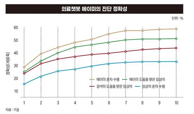 구글이 공개한 의료챗봇 에이미의 진단 정확성. 에이미 홀로 수행할 때 정확성의 점수가 가장 높았다.