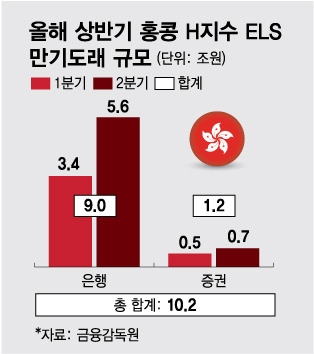 올해 상반기 홍콩 H지수 ELS 만기도래 규모