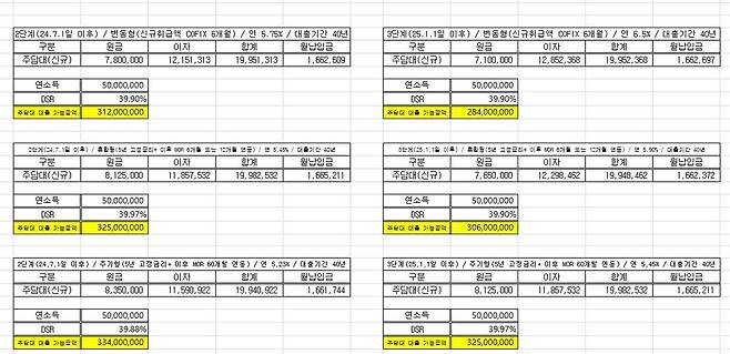 2단계·3단계 스트레스 DSR 적용시 한도 비교 시뮬레이션 [시중은행 내부 자료.재판매 및 DB 금지]