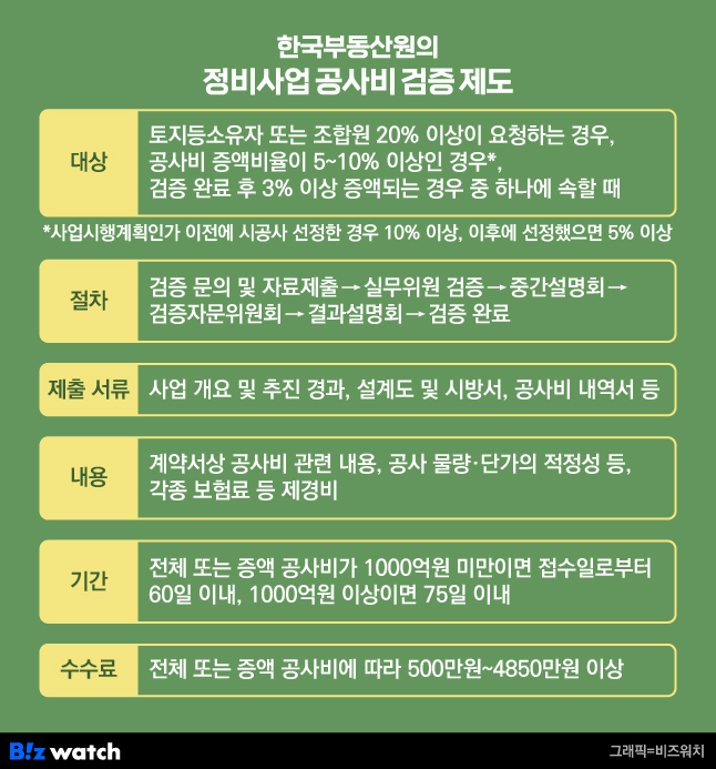 한국부동산원의 정비사업 공사비 검증 제도./그래픽=비즈워치
