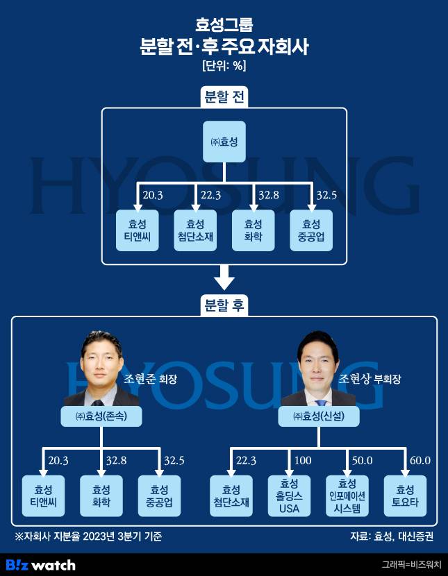효성그룹 분할 전후 주요 자회사 /그래픽=비즈워치.