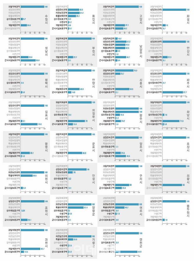 경기도 시군별 중첩규제 현황.(자료=경기도)