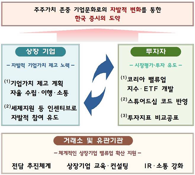 밸류업 지원방안