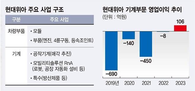 [단독] 현대차, 계열사 비주력 사업 매각… 전기차·