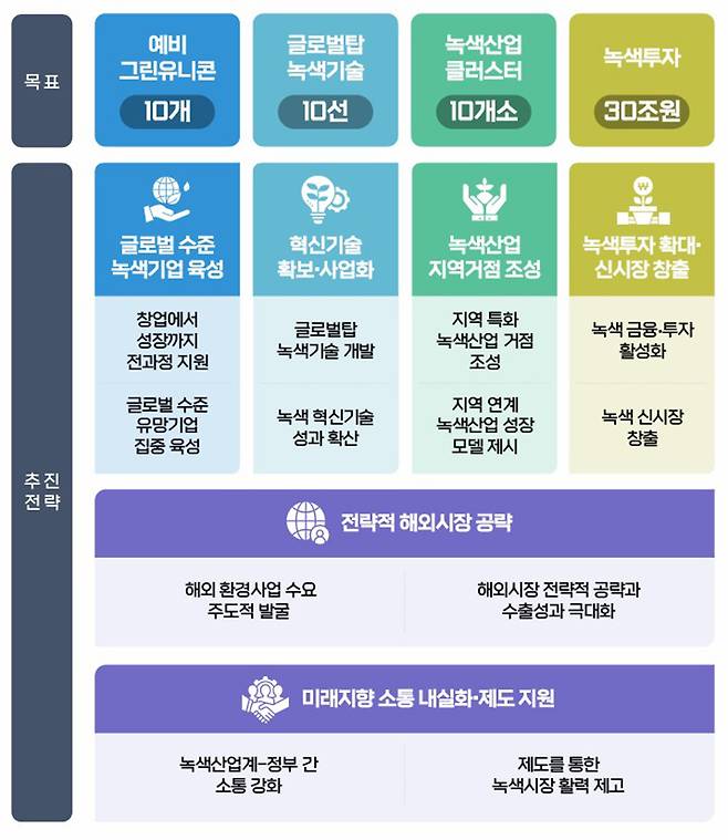 글로벌탑 녹색산업 육성방안