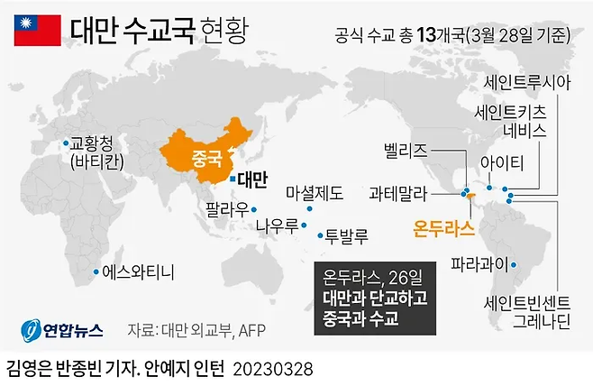 2023년 3월 말 현재 대만 수교국 현황. 이 가운데 태평양 섬나라 나우루가 지난달 15일(현지시간) 단교를 선언하면서 현재 대만 수교국은 12개국으로 줄었다. 연합뉴스