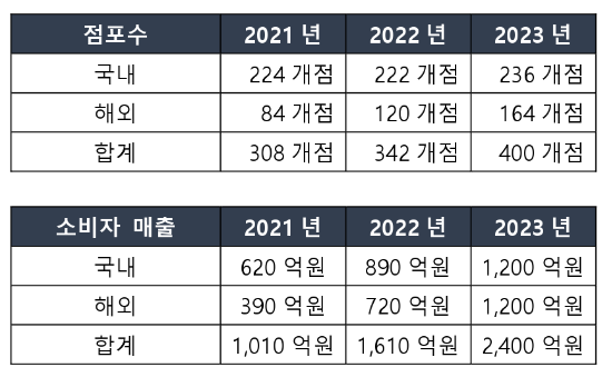 두끼 점포 수·소비자 매출액 표.