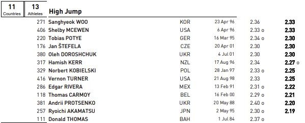 2024 세계실내육상선수권 남자 높이뛰기 최종 엔트리 [글래스고 세계실내육상선수권 홈페이지 캡처. 재판매 및 DB금지]