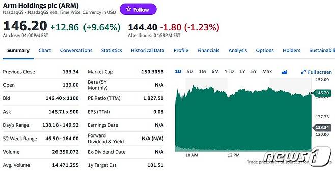 ARM 일일 주가추이 - 야후 파이낸스 갈무리