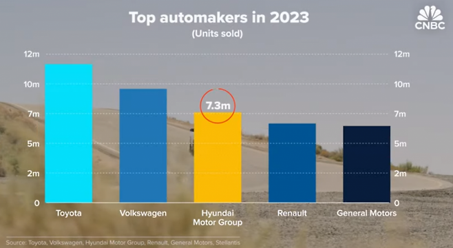 [사진출처:CBNC 'How Hyundai Became The Third Largest Automaker In The World' 영상 캡쳐]