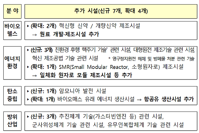 신성장 사업화시설 범위 확대 내용. /기획재정부