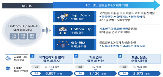 글로벌 R&D 체계 개편 방향. 과학기술정보통신부 제공