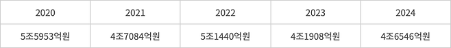 설 연휴 전 화폐공급 실적 - 2020~2024 설 연휴 전 화폐공급 실적. 순발행액(설 전 10영업일 기준, 발행액-환수액)