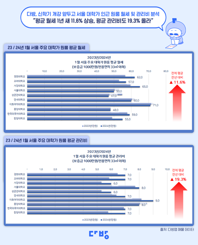 2023년 대비 올해 원룸 월세·관리비 상승 추이. 다방 제공