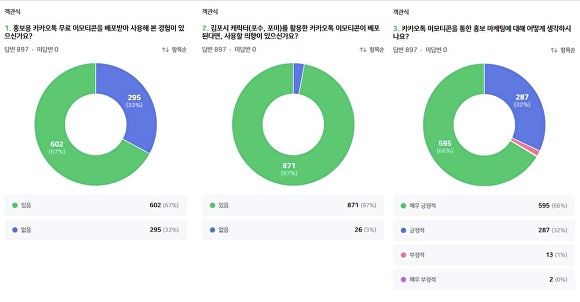 김포시가 실시한 ‘카카오톡 이모티콘 이용 관련 설문조사’ 설문 결과 [사진=김포시]