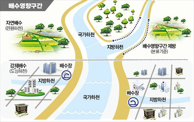 정부는 본류와 지류가 합류하는 구간에서 홍수기에 본류의 수위 상승에 영향을 받는 ‘배수영향구간’을 국가가 직접 관리하기 위해 지난해 8월 하천법을 개정했다. /환경부 제공