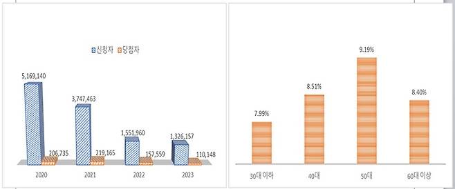 2020~2023년 청약 신청자·당첨자 수(왼쪽)과 연령별 당첨 확률 [자료 = 리얼하우스]