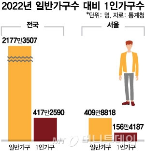 0227_2022년 일반가구수 대비 1인가구수/그래픽=최헌정