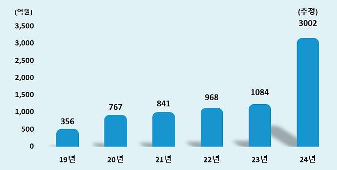 예보료 감액에 따른 조합 당기순이익 기여액 그래프./사진제공=신협중앙회