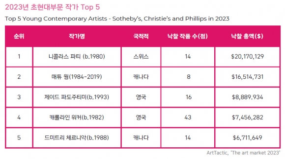 지난해 해외 경매 시장 초현대 부문 작가별 낙찰총액 톱5 한국미술품감정연구센터 제공