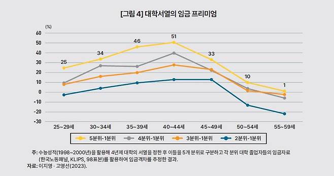 수능성적에 따른 졸업자 임금프리미엄 [KDI 제공. 재판매 및 DB 금지]