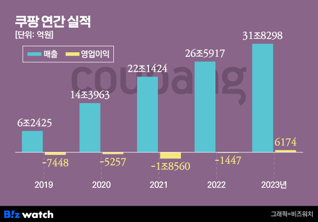 쿠팡 연간 실적/그래픽=비즈워치